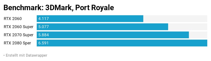 Port Royale: Der Raytracing-Benchmark von 3DMark zeigt brav die Leistungsunterschiede der RTX-Karten. 