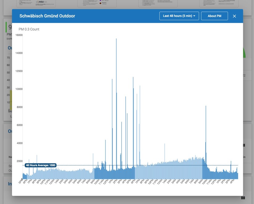 Air Gradient Open Air: Web-Dashboard und Landkarte mit Messwerten 