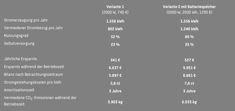 Das Solakon On Power mit 2000 Watt PV-Leistung und Speicher Solakon One amortisiert sich genauso schnell wie das Pendant ohne Speicher. Über die gesamte Laufzeit von 20 Jahren erwirtschaftet allerdings die Variante mit Solakon One einen um 2764 Euro höheren Gewinn. Die Investition in den Speicher ist also gut angelegt.