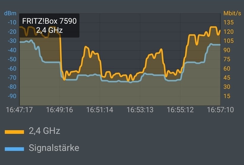 Im 2,4 GHz Band: Wifi-6-Handy Samsung Galaxy S10+ an Wifi-5-Router AVM 7590 ONLY: In den entfernten Räumen (also in der Bildmitte) geht der Durchsatz merklich in den Keller (Screenshot: Harald Karcher / mit AVM FRITZ!App WLAN). 