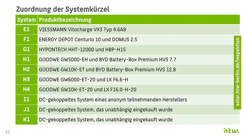 HTW Berlin: Zuordnung der Systemkürzel