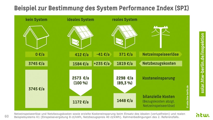 Netzeinspeiseerlöse und Netzbezugskosten sowie erzielte Kosteneinsparungen beim Einsatz des idealen, verlustfreien und des realen Beispielsystems K1 (Einspeisevergütung 8 ct/kWh, Netzbezugspreis 40 ct/kWh).
