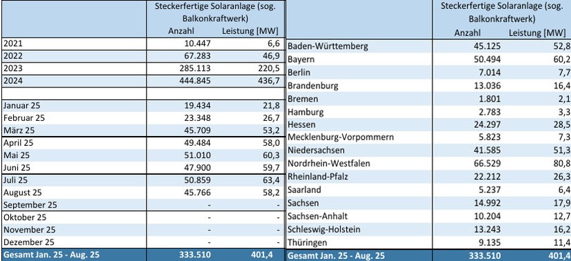 Pro Monat registriert das Marktstammdatenregister bis zu 51.000 neue Balkonkraftwerke. Am meisten sind davon in NRW installiert, gefolgt von Bayern und Baden-Württemberg.