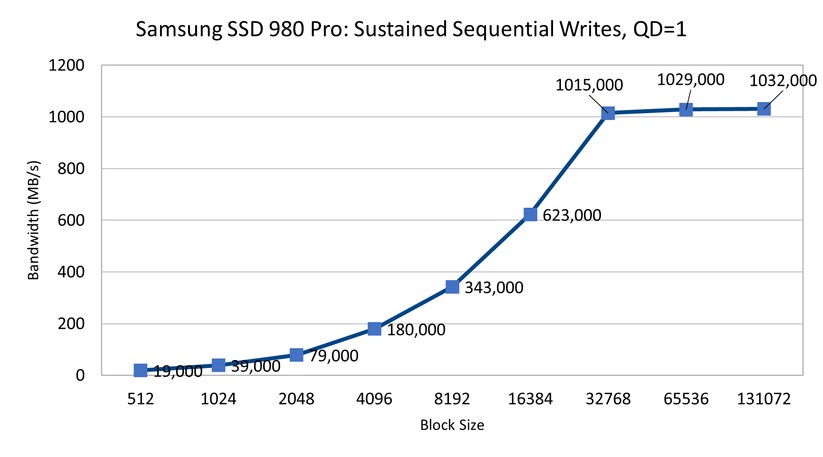 SSD 980 Pro - PCIe 4 - Sustained Sequential Writes