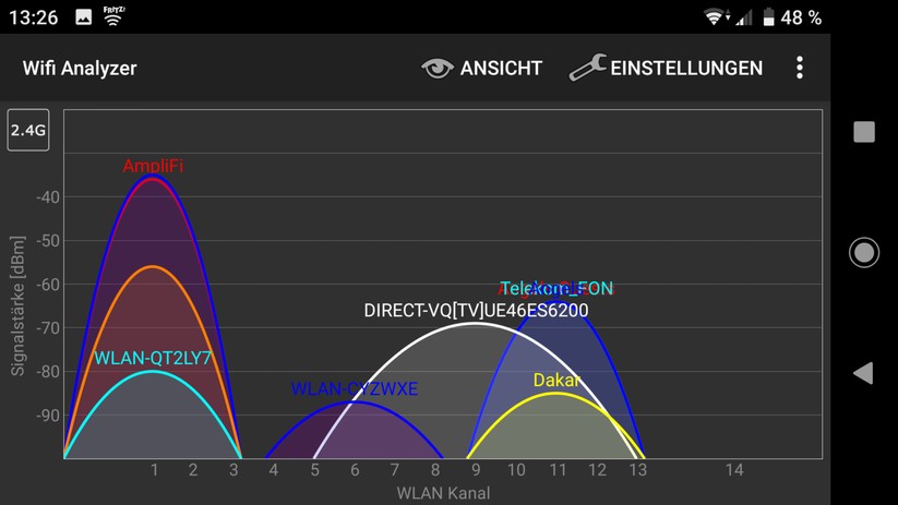 Im 2,4 GHz Band fuhr unser Ubiquiti-AmpliFi-AFi-HD-Router-und-Mesh-Point-Pärchen rund um Kanal 1 hoch (Screenshot: Harald Karcher / mit Wifi Analyzer Software).