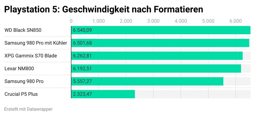 Die Geschwindigkeit der SSDs im integrierten Benchmark der Playstation 5