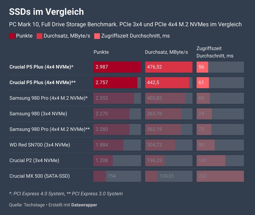NVMe SSDs im Vergleich - Crucial P5 Plus 