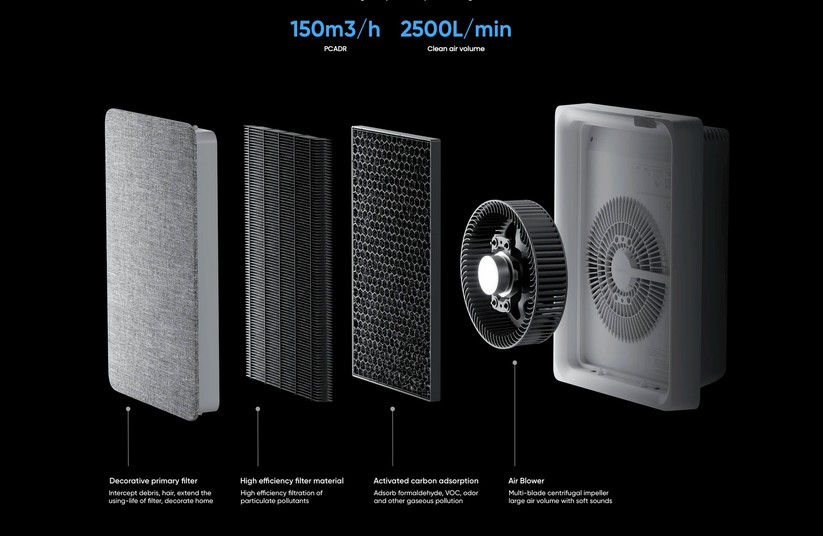 Smartmi Luftreiniger E1: Der Filter besteht aus drei Komponenten.
