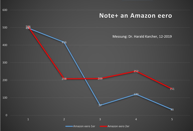 Mess-Wanderung mit dem Samsung Galaxy Note10+: In der roten Kurve waren beide Eero Mesh Funker eingeschaltet: Damit wurden vor allem die entfernteren Zimmer 3, 4 und 5 deutlich besser mit Internet versorgt, als es der Eero Router alleine in der blauen Kurve schaffte (Bild: Harald Karcher).