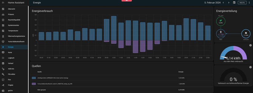 Home Assistant stellt Stromverbrauch und Stromertrag übersichtlich dar.