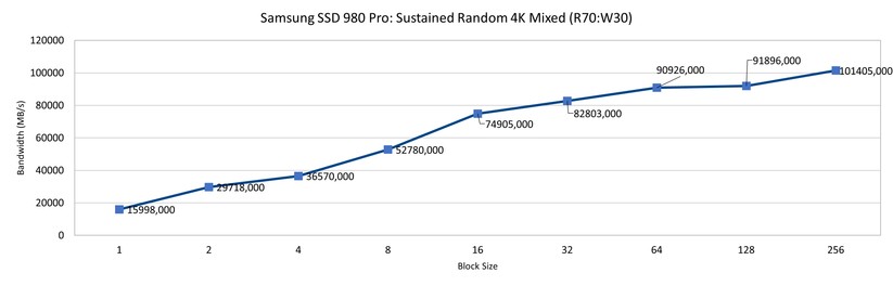 SSD 980 Pro - PCIe 3 - Sustained Random 4K Mixed