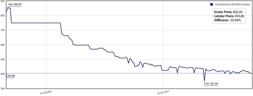 Das LG G6 ist inneralb eines guten halben Jahres über 50 Prozent billiger geworden.