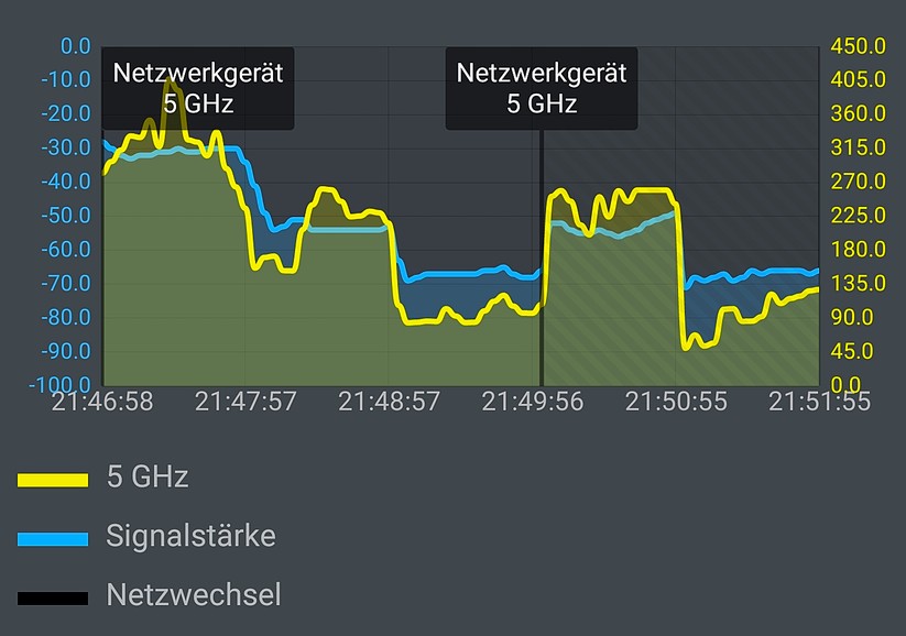 Netzwechsel: Erst im vierten Zimmer hat unser Wifi-6-Handy Samsung Galaxy Note 10+ vom ersten auf den zweiten Devolo Magic 2 WiFi next umgesattelt (Screenshot: Harald Karcher / mit AVM FRITZ!App WLAN).