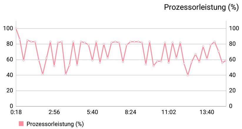 Die Leistung des Prozessors im LG G7 Thinq ist volatil.