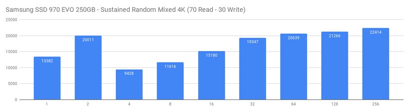 Im gemischten Dauertest, bei dem zufällig 4-KByte-große Datein gelesen und geschrieben werden, erreicht die 970 EVO gerade bei kleinen Queue-Tiefen gute Werte. Das spricht für einen hohen Durchsatz im Alltagseinsatz von normalen Desktop-PCs. 