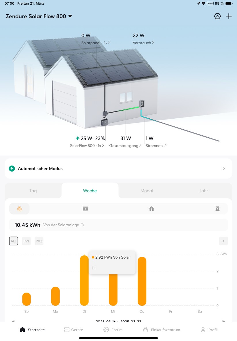 An sonnigen Tagen fällt der Ertrag des Zendure-BKWs mit zwei 430-Watt-Panels mit knapp 3 kWh recht üppig aus. Und das, obwohl unser Test-Standort am Morgen teilweise noch verschattet ist.