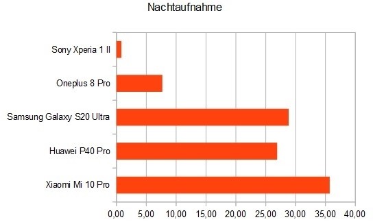 Endergebnis. Achtung: Die Reihenfolge der Smartphones war in jeder Rubrik unterschiedlich!