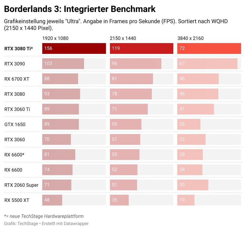Bei Borderlands 3 setzt sich die RTX 3080 Ti im neuen TechsStage Testsystem locker an die Spitze. 