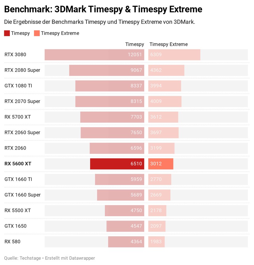 Die Grafikkarte im 3DMark. 
