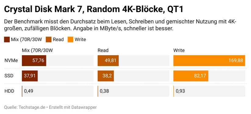 Datendurchsatz im Vergleich: Die NVMe lässt HDD und SSD weit hinter sich. 