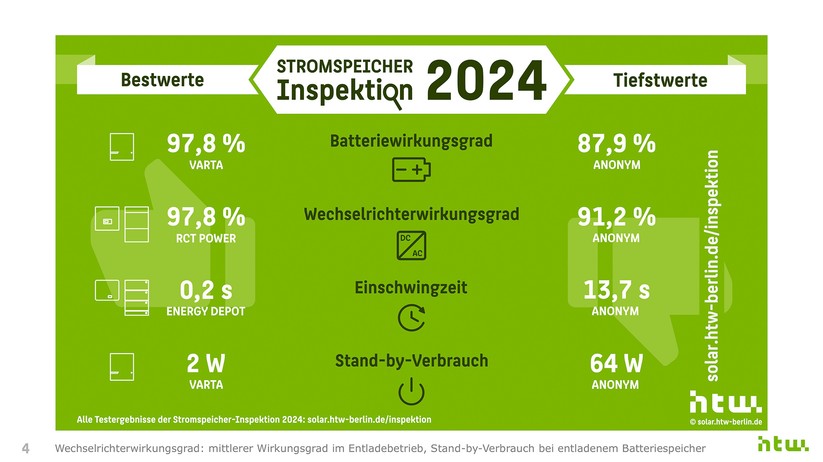 Die HTW Berlin untersucht die Effizienz von Batterien und Wechselrichter und ermittelt Einschwingzeit sowie Stand-by-Verbrauch. Die Bandbreite bei der Batterieeffizienz liegt zwischen 97,8 Prozent und 87,9 Prozent. 