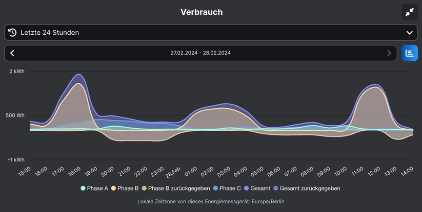 Ist die Einspeiseleistung höher als der Gesamtbedarf aller elektrischen Verbraucher, verschenkt man Strom.