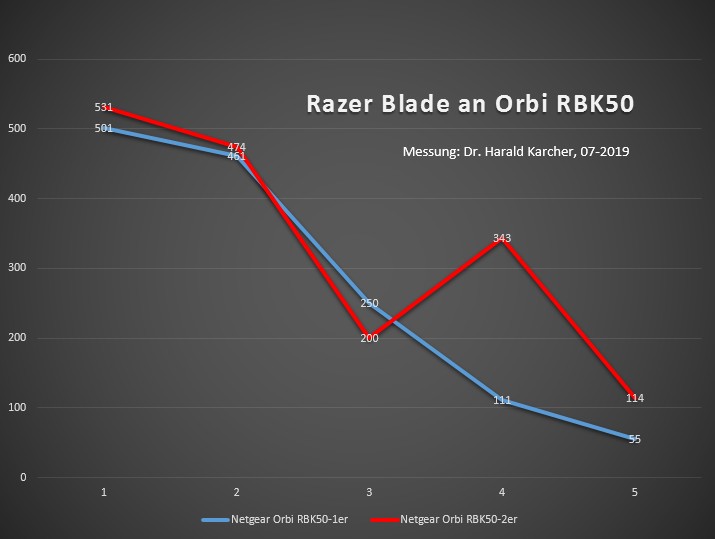 Messung durch 5 Räume mit einem Razer Blade 15 Laptop vom DG bis zum OG-Zimmer 4: Blau zeigt den Netto-Speed mit Netgear Orbi Router RBR50. Rot mit dem kompletten RBK50-2er-Set samt Router RBR50 und Satellite RBS50 (Bild: Harald Karcher).