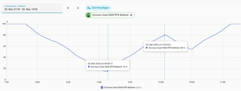 Für Ecovacs-Mähroboter gibt es eine Integration für Home Assistant. Sie ist an die Cloud des Herstellers gekoppelt und bietet Zugriff auf wichtige Betriebsparameter. Die Konfigurationsoptionen sind nicht so umfassend wie bei Integrationen für Mähroboter anderer Hersteller. 