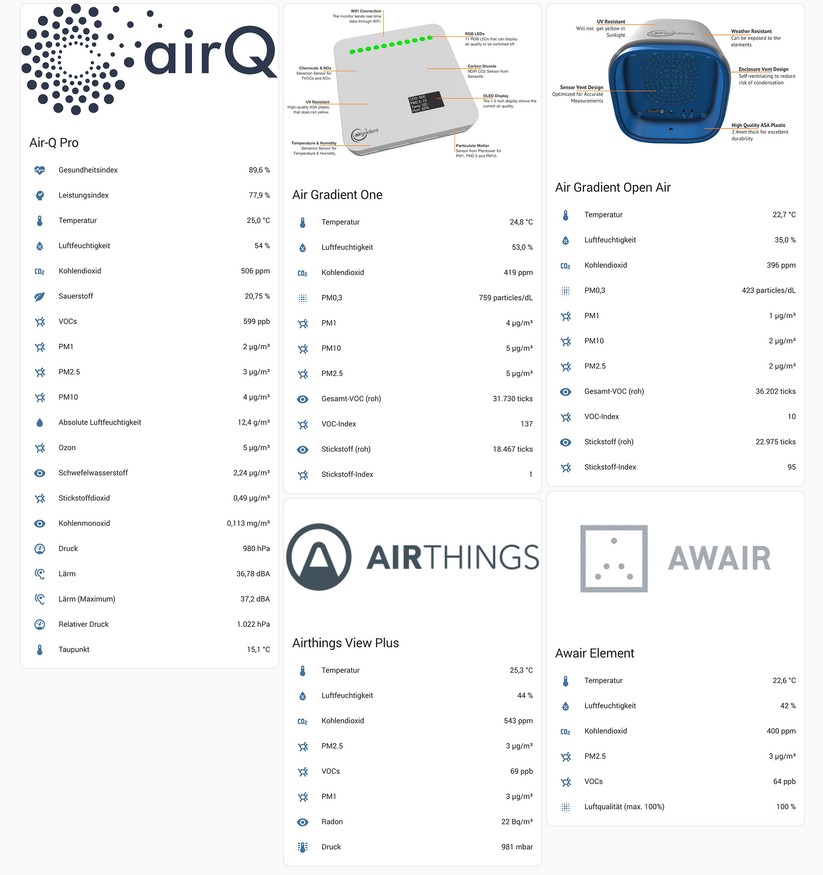 Für eine Integration in leistungsfähige Smart-Home-Systeme wie Home Assistant und Homey Pro sind die Luftgütesensoren Air-Q Pro, Awair Element, Air Gradient One und Open Air sowie Airthings View Plus geeignet.