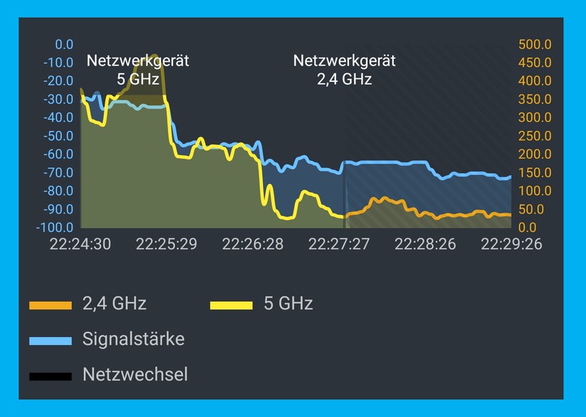 Mesrundgang mit WiFi-6-Handy am Aruba AP17 von Raum 1 bis Raum 5 (Bild: Harald Karcher).