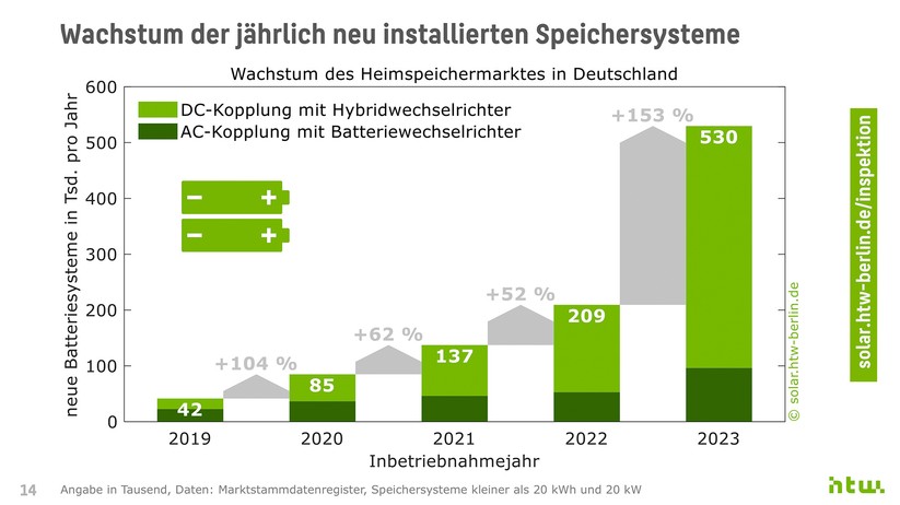 HTW Berlin: Die klare Mehrzahl der Batterielösungen setzt auf inzwischen auf eine DC-Koppelung, während 2019 AC-Systeme noch in der Überzahl waren.