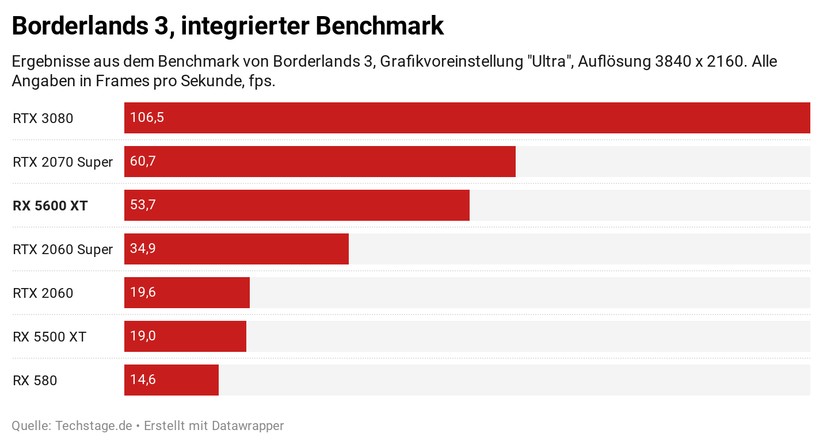 Die RX 5600 XT schlägt sich bei Borderlands 3 überraschend gut.