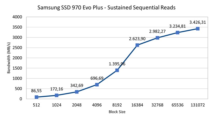 Die SSD 970 Evo Plus kann die SSD  980 sogar noch überbieten, gerade bei sehr großen Blockgrößen. 
