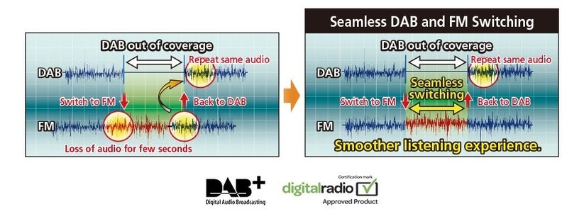 Das KW-M745DBT wechselt bei schlechtem DAB-Empfang automatisch zum UKW-Sender und wieder zurück.