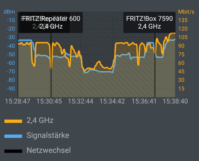 Im 2,4 GHz Band: Wifi-5-Sony-Handy G8141 an Wifi-5-Router AVM 7590 & AVM 600 Mesh-Pärchen: In den entfernten Räumen (also in der Bildmitte) geht der Durchsatz kaum in den Keller, weil der AVM 600 Mesh-Repeater hier zum Tragen kommt (Screenshot: Harald Karcher / mit AVM FRITZ!App WLAN). 