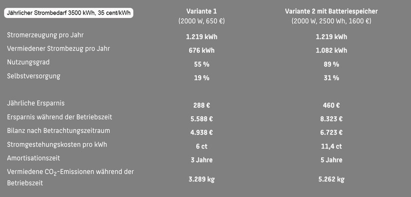 Das Balkonkraftwerk mit vier 500-Watt-Modulen und Batteriespeicher erwirtschaftet in einem Haushalt mit einem jährlichen Strombedarf von 3500 kWh innerhalb von 20 Jahren einen deutlich höheren Gewinn als das Modell ohne Speicher. Trotz Ersatzinvestition für den Speicher fällt der Gewinn mit 6723 Euro um knapp 1800 Euro höher aus.