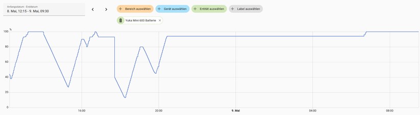 Mähroboter von Mammotion lassen sich auch unter Home Assistant einbinden und für Automatisierungen nutzen. Außerdem hat man dadurch deutlich mehr Daten im Blick. Etwa wie lange der Yuka Mini benötigt, bis er wieder aufgeladen ist. Das ist beim Yuka Mini mit begrenzter Batteriekapazität hilfreich, um möglichst optimale Zeitpläne zu erstellen.