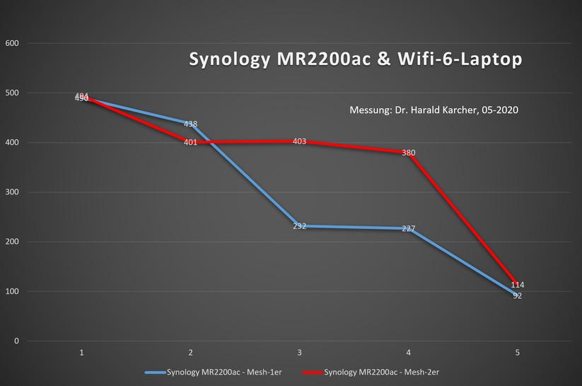 Blaue Kurve: Hier funkt nur ein Synology MR2200ac allein. Rot: Hier hilft auch der Zweite mit: Das hebt den Netto-Durchsatz in Raum 3 und 4 merklich an (Bild: Harald Karcher).