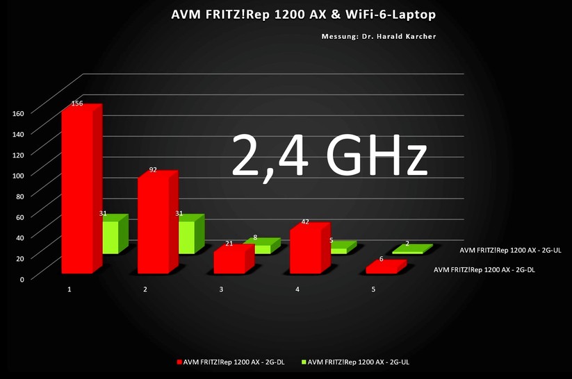 Hier die Gesamtsicht auf das 2,4 GHz Band.Rot sind die Downloads. Grün die Uploads.Man sieht: Die schwierigen Zimmer 4 und 5 werden zwar noch versorgt, aber mit einem sehr geringen Durchsatz.
