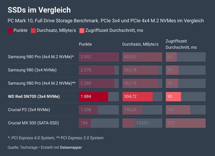 Die WD Red SN700 im PCmark 10 Full System Drive Benchmark. Sie schlägt sich gut, kommt aber nicht ganz an die Samsung-NVMes heran. 