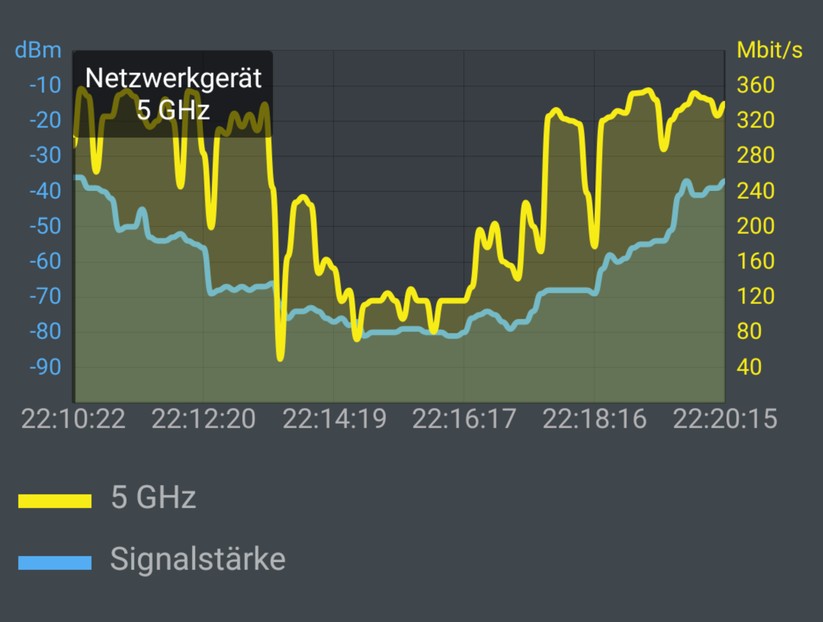 Netto-Durchsatz zwischen dem Wifi-6-Router Netgear RAX80 und einem Wifi-5-Handy Sony Xperia XZ Premium G8141 durch fünf zunehmend entfernte Räume, und wieder zurück (Bild: Harald Karcher).