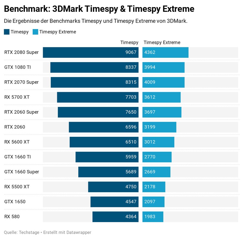 In unserem Test sortiert sich die RTX 2060 im Mittelfeld ein. 