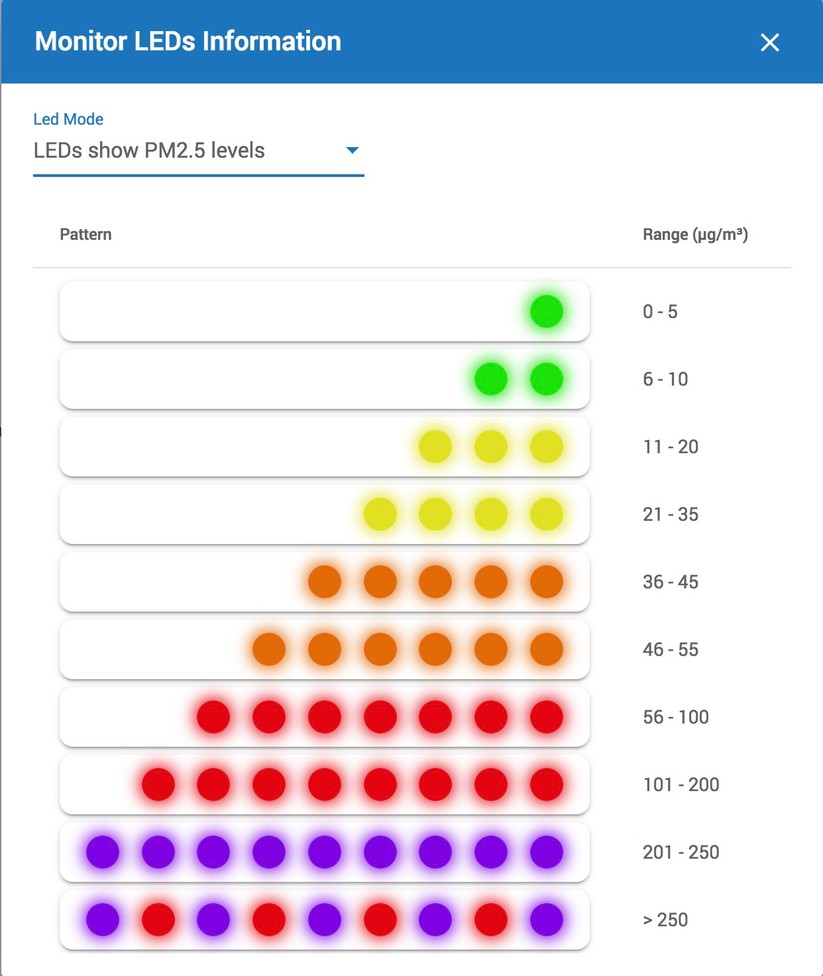 Air Gradient One: Farbdarstellung der LEDs je nach Konzentration