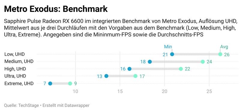 Die UHD-Auflösung ist nicht die Spezialität der Karte, das sieht man klar bei Metro: Exodus. 