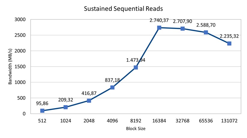 Sustained Sequential Reads - PCIe 3 - Crucial P5 Plus