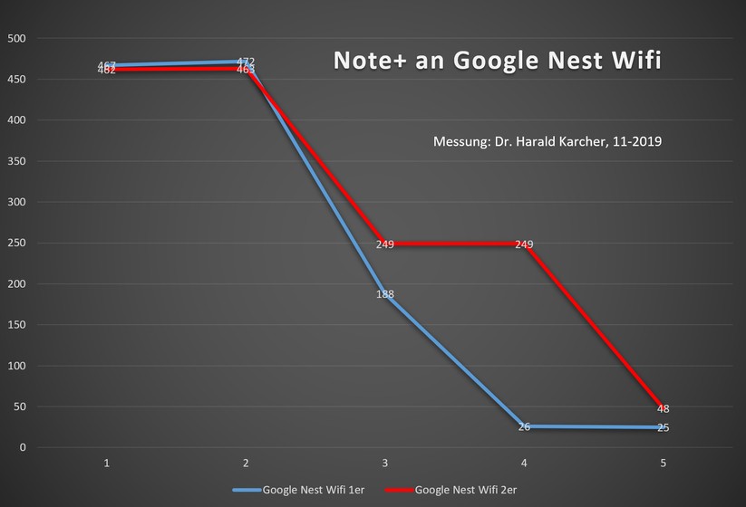 Messung mit dem Samsung Galaxy Note 10+: In der roten Kurve waren beide Google Nest Funker eingeschaltet: Damit wurden vor allem die entfernteren Zimmer 3, 4 und 5 deutlich besser mit Internet versorgt, als es der Router alleine in der blauen Kurve schaffte (Bild: Harald Karcher).