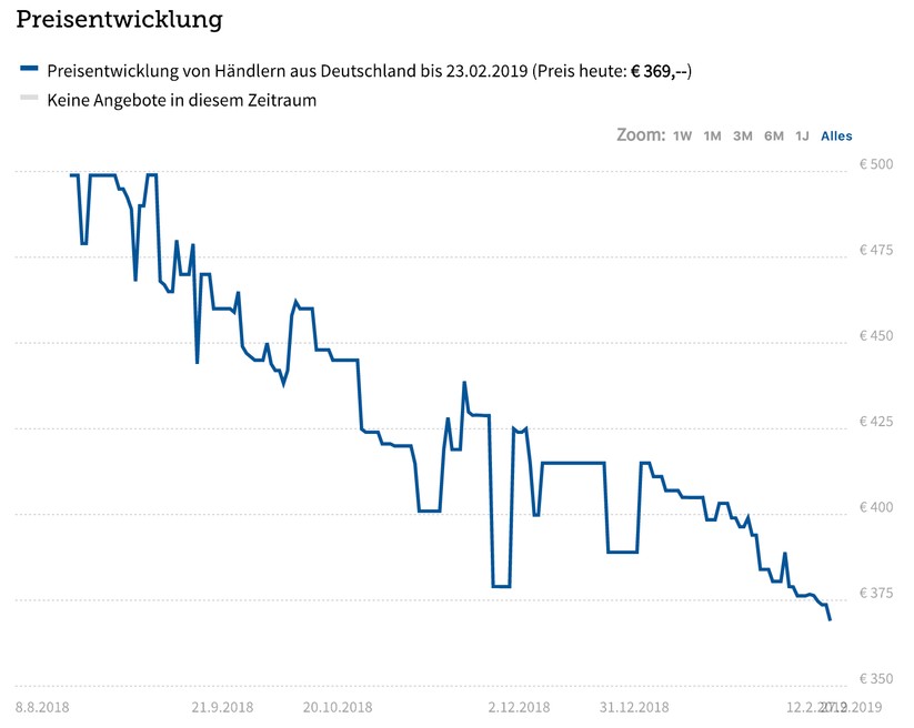 Die Preisverlaufskurve des Mi 8 zeigt einen deutlichen Wertverlust in den ersten Wochen und Monaten.