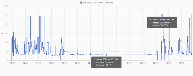 Minisforum MS-A1: Die Leistungsaufnahme bei ruhendem Desktop beträgt gut 12 Watt. Bei voller Belastung sind es etwa 100 Watt.