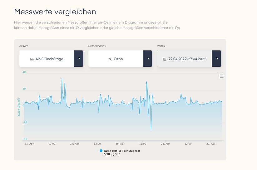 Während der Nachtstunden läuft der Purifier 4 im Schlafzimmer mit 14 Quadratmeter Fläche und einer Deckenhöhe kontinuierlich. Einen Anstieg von Ozon registriert der Air-Q nicht.