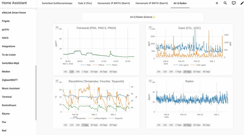 Dank einer Integration für Home Assistant steht der Air-Q Radon auch unter dem beliebten Smart-Home-System für Automatisierungen zur Verfügung. Mittels Dashboards lassen sich Daten bequem auswerten.